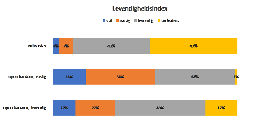 Liveliness indez per categorie samengevat