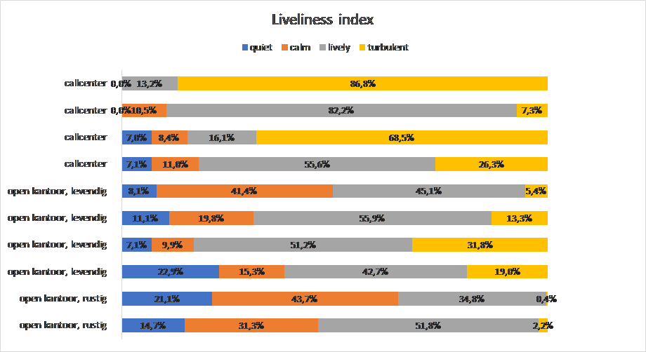 Liveliness per categorie