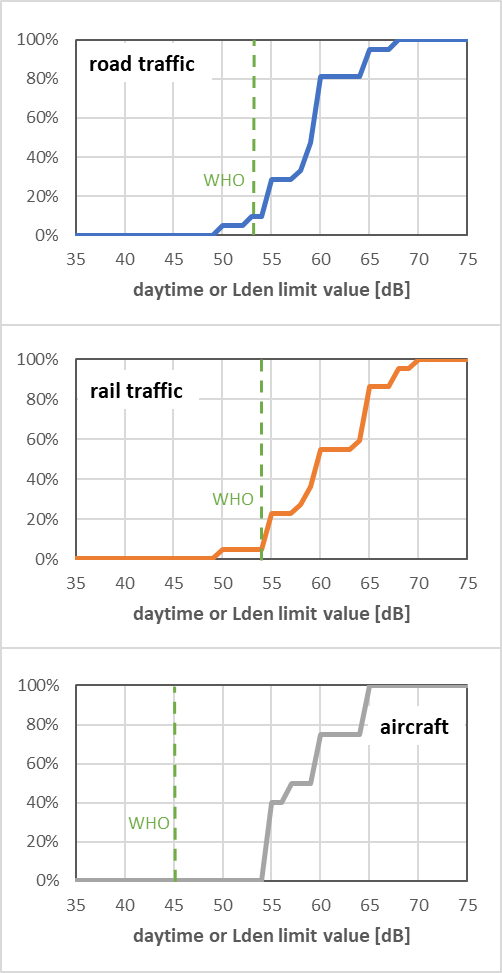 Cumulatieve plots