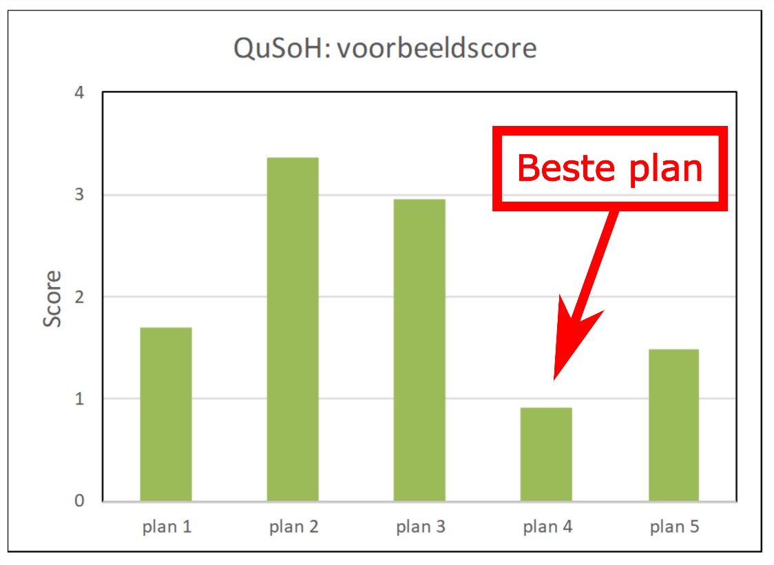 QUSOH voorbeeldscore