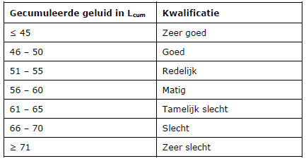 kwalificatie gecumuleerd geluid