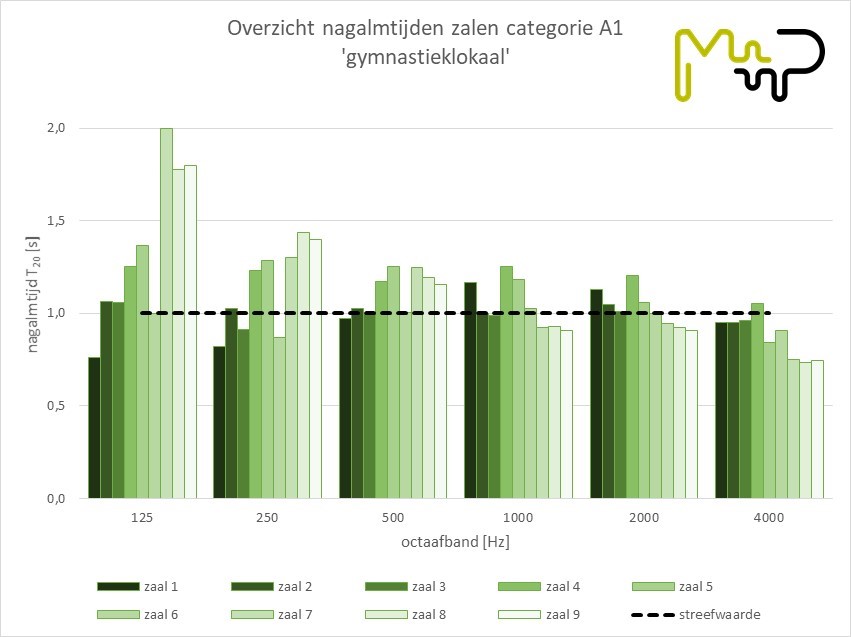 Meetresultaten nagalmtijden
