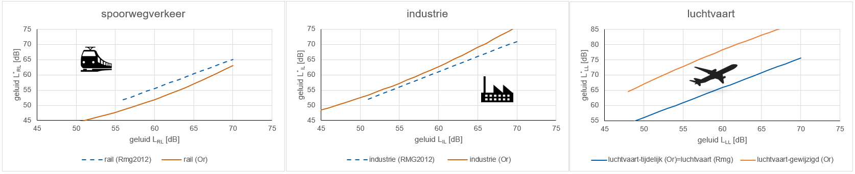 hinderrelaties spoor, industrie en luchtvaart