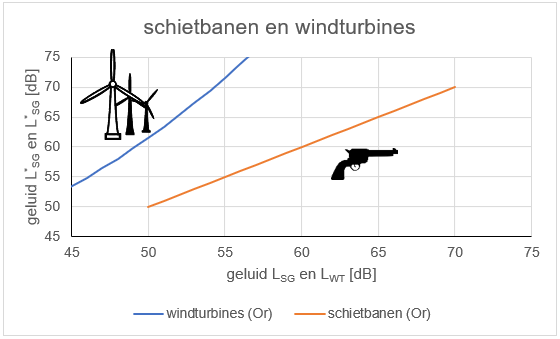 hinderrelaties windturbine(park) en schietbaan