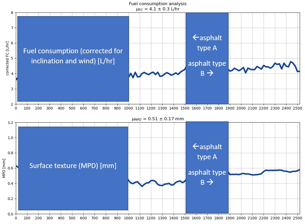 pavement influence on Fuel consumption