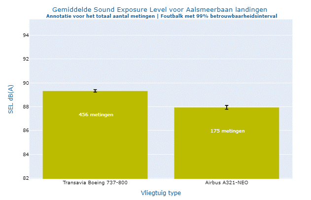 Metingen A321 Neo