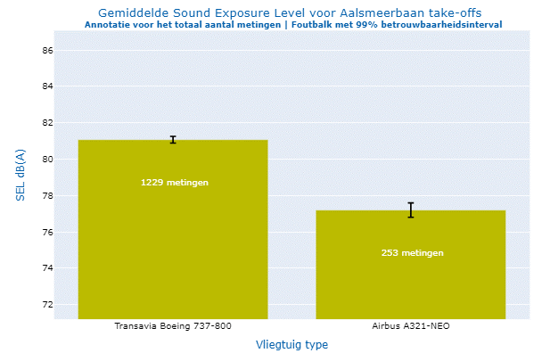 Metingen Boeing 737