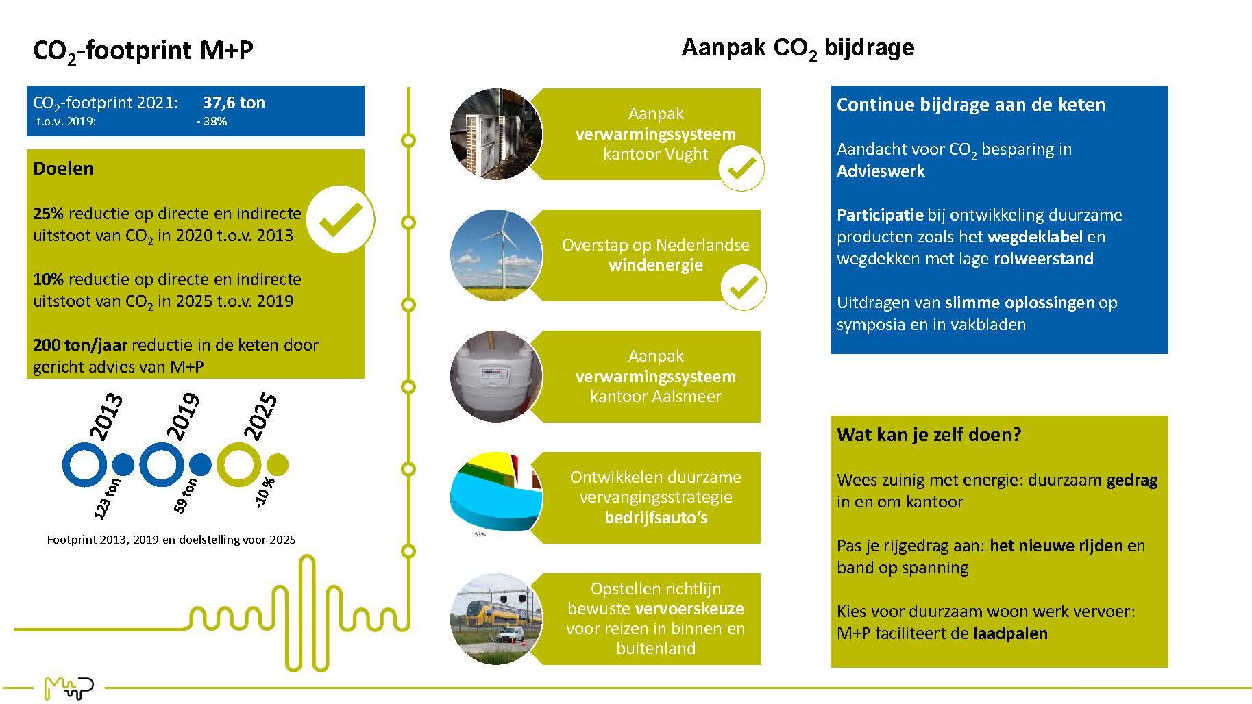 infographiceindstand CO2 prestatie 2021