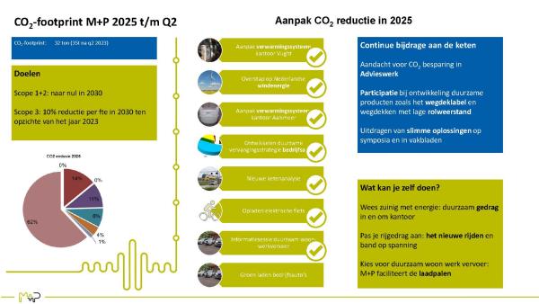co2 prestatie tm q2 2025